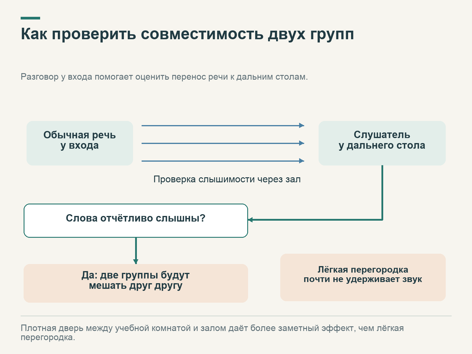 Опыт со звуком в шахматном зале: один человек говорит у входа, другой слушает у дальнего стола; отчётливая речь означает помехи двум группам.