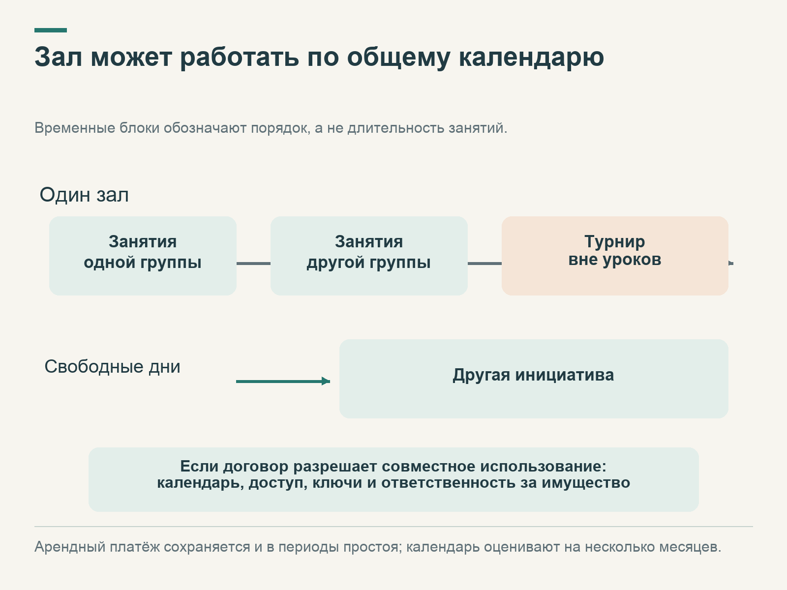 Условный календарь общего шахматного зала: группы занимаются последовательно, турниры идут вне уроков, свободные дни доступны партнёрам при разрешении договора.